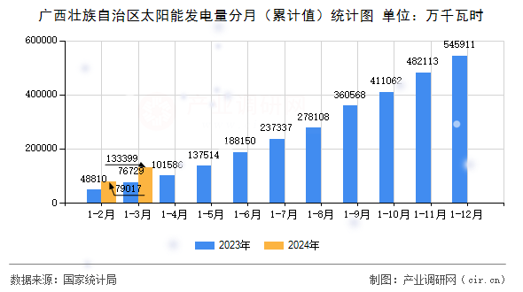 廣西壯族自治區(qū)太陽(yáng)能發(fā)電量分月(累計(jì)值)統(tǒng)計(jì)圖 廣西壯族自治區(qū)太陽(yáng)能發(fā)電量分月(累計(jì)值)統(tǒng)計(jì)圖