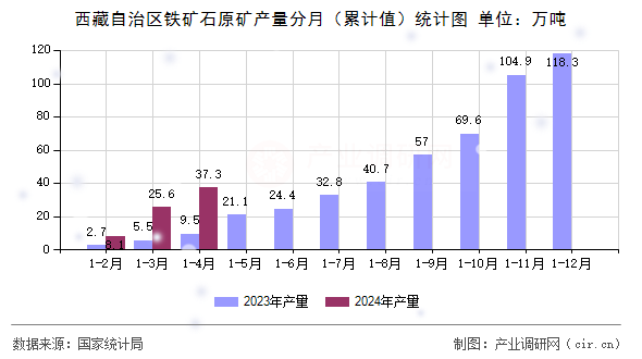 西藏自治區(qū)鐵礦石原礦產(chǎn)量分月(累計值)統(tǒng)計圖 西藏自治區(qū)鐵礦石原礦產(chǎn)量分月(累計值)統(tǒng)計圖