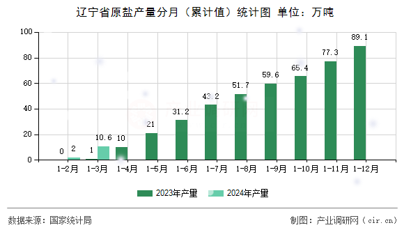 遼寧省原鹽產(chǎn)量分月（累計(jì)值）統(tǒng)計(jì)圖