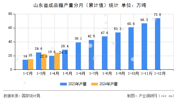 山東省成品糖產(chǎn)量分月(累計(jì)值)統(tǒng)計(jì) 山東省成品糖產(chǎn)量分月(累計(jì)值)統(tǒng)計(jì)