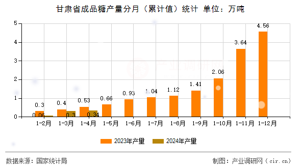 甘肅省成品糖產(chǎn)量分月(累計值)統(tǒng)計 甘肅省成品糖產(chǎn)量分月(累計值)統(tǒng)計