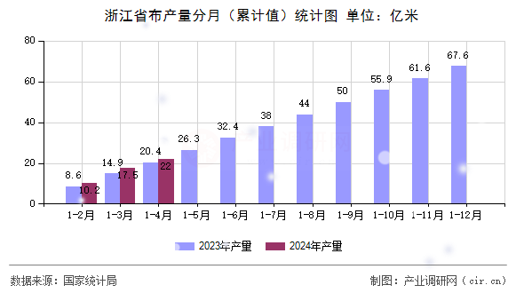 浙江省布產(chǎn)量分月(累計值)統(tǒng)計圖 浙江省布產(chǎn)量分月(累計值)統(tǒng)計圖