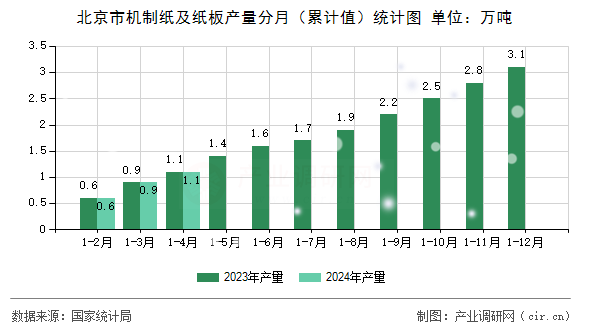 北京市機制紙及紙板產(chǎn)量分月（累計值）統(tǒng)計圖