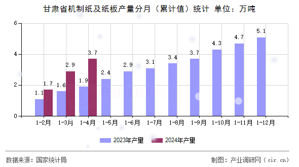 甘肅省機(jī)制紙及紙板產(chǎn)量分月(累計值)統(tǒng)計 甘肅省機(jī)制紙及紙板產(chǎn)量分月(累計值)統(tǒng)計