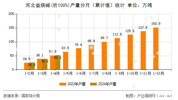 河北省燒堿(折100%)產(chǎn)量分月(累計值)統(tǒng)計 河北省燒堿(折100%)產(chǎn)量分月(累計值)統(tǒng)計