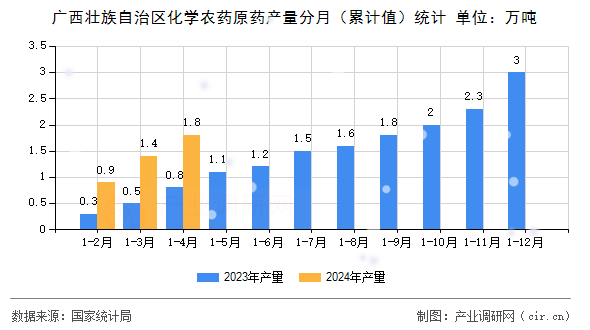 廣西壯族自治區(qū)化學(xué)農(nóng)藥原藥產(chǎn)量分月（累計(jì)值）統(tǒng)計(jì)