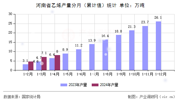 河南省乙烯產(chǎn)量分月（累計值）統(tǒng)計
