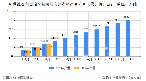 新疆維吾爾自治區(qū)初級形態(tài)的塑料產(chǎn)量分月(累計值)統(tǒng)計 新疆維吾爾自治區(qū)初級形態(tài)的塑料產(chǎn)量分月(累計值)統(tǒng)計