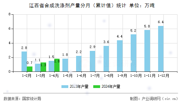 江西省合成洗滌劑產(chǎn)量分月(累計(jì)值)統(tǒng)計(jì) 江西省合成洗滌劑產(chǎn)量分月(累計(jì)值)統(tǒng)計(jì)