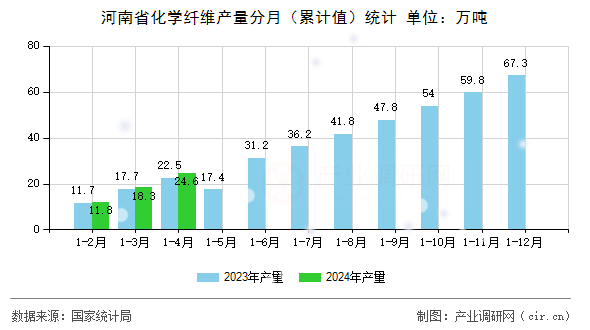 河南省化學(xué)纖維產(chǎn)量分月(累計(jì)值)統(tǒng)計(jì) 河南省化學(xué)纖維產(chǎn)量分月(累計(jì)值)統(tǒng)計(jì)