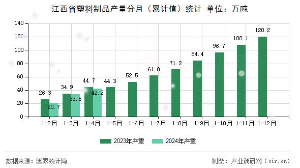 江西省塑料制品產(chǎn)量分月（累計(jì)值）統(tǒng)計(jì)