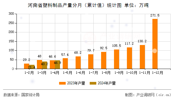 河南省塑料制品產(chǎn)量分月（累計值）統(tǒng)計圖