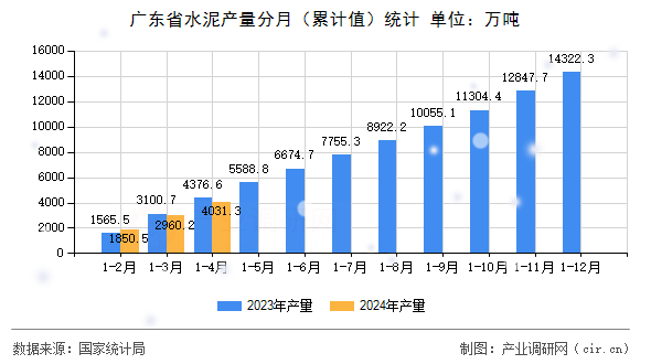 廣東省水泥產(chǎn)量分月(累計值)統(tǒng)計 廣東省水泥產(chǎn)量分月(累計值)統(tǒng)計