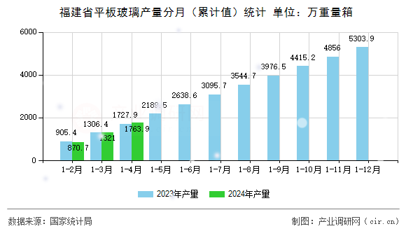 福建省平板玻璃產(chǎn)量分月(累計(jì)值)統(tǒng)計(jì) 福建省平板玻璃產(chǎn)量分月(累計(jì)值)統(tǒng)計(jì)