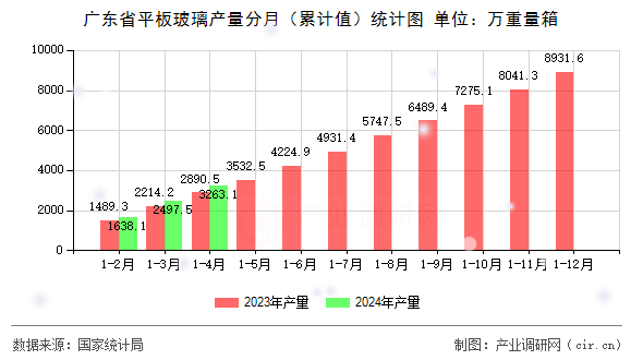 廣東省平板玻璃產(chǎn)量分月（累計值）統(tǒng)計圖