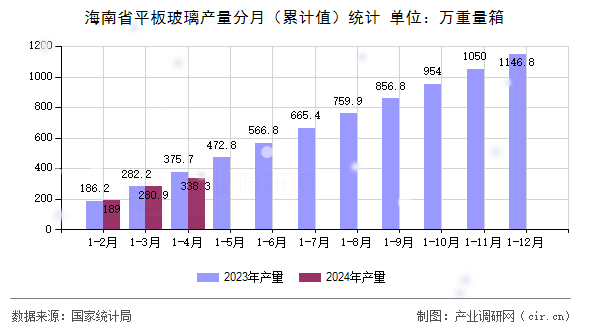 海南省平板玻璃產(chǎn)量分月(累計值)統(tǒng)計 海南省平板玻璃產(chǎn)量分月(累計值)統(tǒng)計