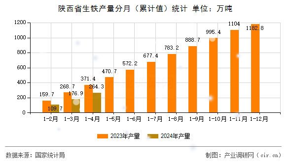 陜西省生鐵產量分月(累計值)統(tǒng)計 陜西省生鐵產量分月(累計值)統(tǒng)計