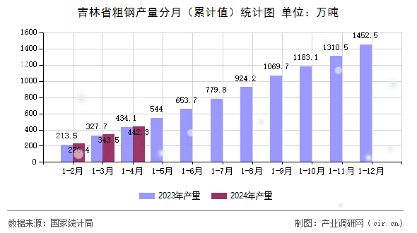 吉林省粗鋼產(chǎn)量分月（累計值）統(tǒng)計圖