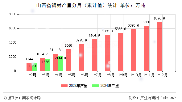 山西省鋼材產(chǎn)量分月(累計(jì)值)統(tǒng)計(jì) 山西省鋼材產(chǎn)量分月(累計(jì)值)統(tǒng)計(jì)