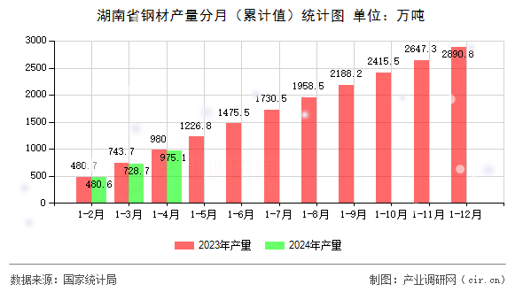 湖南省鋼材產量分月（累計值）統(tǒng)計圖