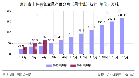 貴州省十種有色金屬產(chǎn)量分月（累計值）統(tǒng)計