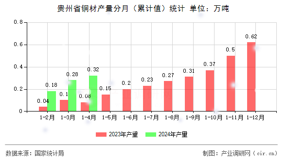 貴州省銅材產(chǎn)量分月（累計值）統(tǒng)計