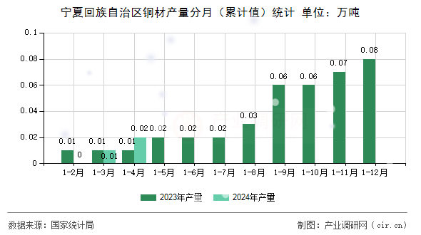 寧夏回族自治區(qū)銅材產(chǎn)量分月（累計(jì)值）統(tǒng)計(jì)