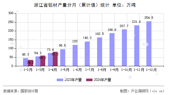 浙江省鋁材產(chǎn)量分月（累計(jì)值）統(tǒng)計(jì)