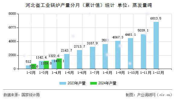 河北省工業(yè)鍋爐產量分月（累計值）統(tǒng)計