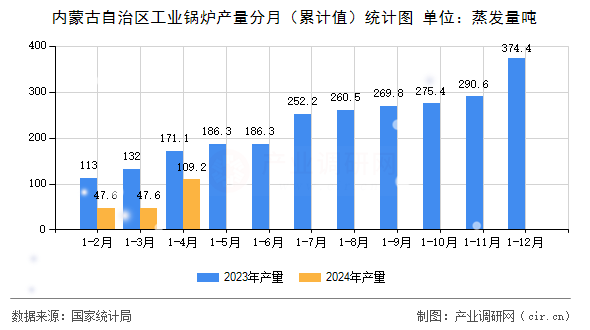 內(nèi)蒙古自治區(qū)工業(yè)鍋爐產(chǎn)量分月(累計值)統(tǒng)計圖 內(nèi)蒙古自治區(qū)工業(yè)鍋爐產(chǎn)量分月(累計值)統(tǒng)計圖