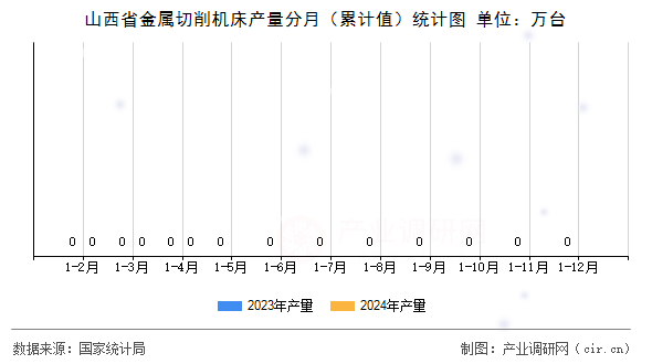 山西省金屬切削機床產(chǎn)量分月(累計值)統(tǒng)計圖 山西省金屬切削機床產(chǎn)量分月(累計值)統(tǒng)計圖
