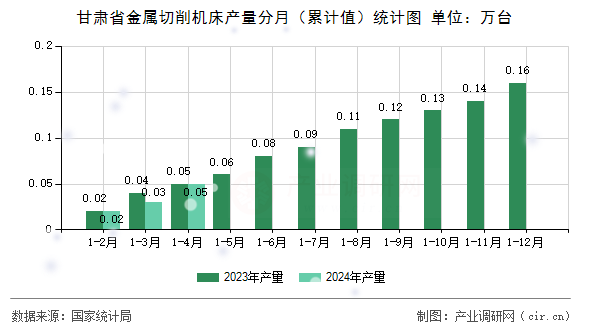 甘肅省金屬切削機床產(chǎn)量分月(累計值)統(tǒng)計圖 甘肅省金屬切削機床產(chǎn)量分月(累計值)統(tǒng)計圖