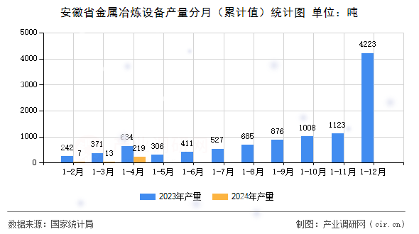 安徽省金屬冶煉設(shè)備產(chǎn)量分月(累計(jì)值)統(tǒng)計(jì)圖 安徽省金屬冶煉設(shè)備產(chǎn)量分月(累計(jì)值)統(tǒng)計(jì)圖