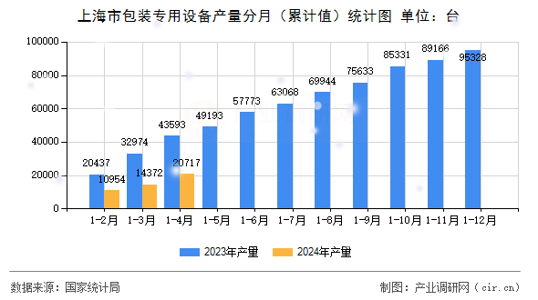 上海市包裝專用設(shè)備產(chǎn)量分月（累計值）統(tǒng)計圖