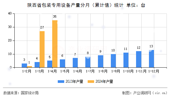 陜西省包裝專用設(shè)備產(chǎn)量分月(累計值)統(tǒng)計 陜西省包裝專用設(shè)備產(chǎn)量分月(累計值)統(tǒng)計