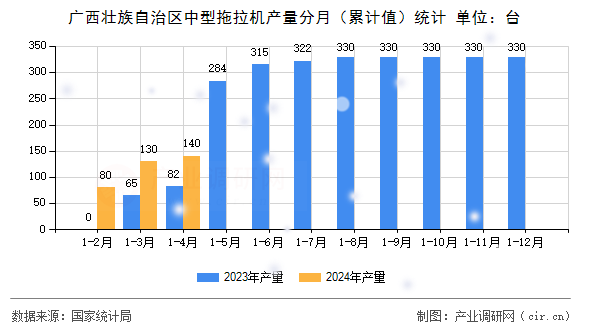 廣西壯族自治區(qū)中型拖拉機產(chǎn)量分月（累計值）統(tǒng)計
