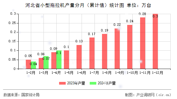 河北省小型拖拉機產(chǎn)量分月(累計值)統(tǒng)計圖 河北省小型拖拉機產(chǎn)量分月(累計值)統(tǒng)計圖