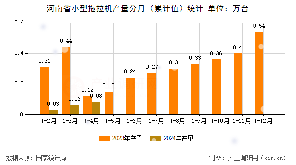 河南省小型拖拉機(jī)產(chǎn)量分月(累計(jì)值)統(tǒng)計(jì) 河南省小型拖拉機(jī)產(chǎn)量分月(累計(jì)值)統(tǒng)計(jì)