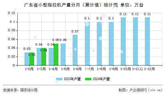 廣東省小型拖拉機產(chǎn)量分月(累計值)統(tǒng)計圖 廣東省小型拖拉機產(chǎn)量分月(累計值)統(tǒng)計圖