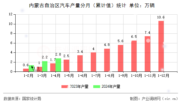 內(nèi)蒙古自治區(qū)汽車(chē)產(chǎn)量分月（累計(jì)值）統(tǒng)計(jì)