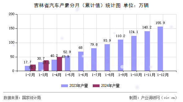 吉林省汽車產(chǎn)量分月(累計值)統(tǒng)計圖 吉林省汽車產(chǎn)量分月(累計值)統(tǒng)計圖