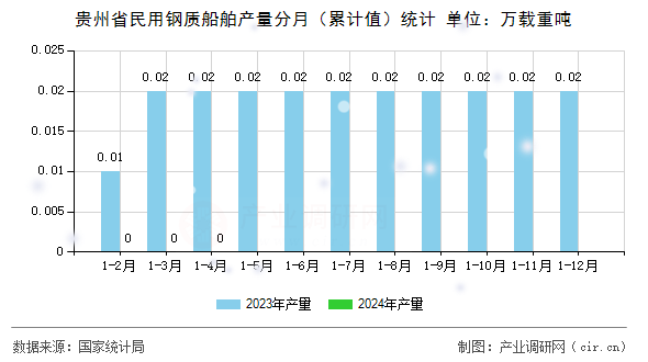 貴州省民用鋼質(zhì)船舶產(chǎn)量分月(累計值)統(tǒng)計 貴州省民用鋼質(zhì)船舶產(chǎn)量分月(累計值)統(tǒng)計