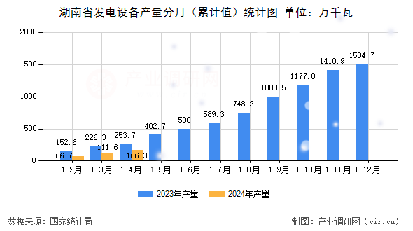 湖南省發(fā)電設(shè)備產(chǎn)量分月（累計值）統(tǒng)計圖