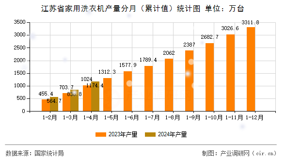 江蘇省家用洗衣機(jī)產(chǎn)量分月(累計(jì)值)統(tǒng)計(jì)圖 江蘇省家用洗衣機(jī)產(chǎn)量分月(累計(jì)值)統(tǒng)計(jì)圖
