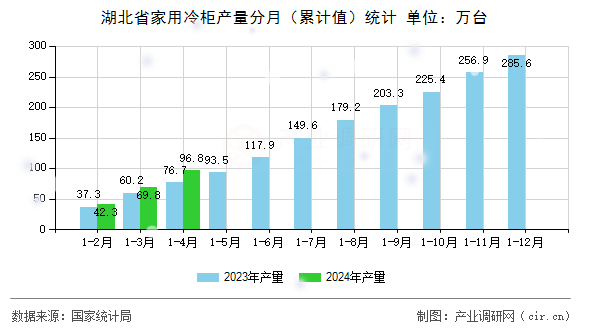 湖北省家用冷柜產量分月(累計值)統(tǒng)計 湖北省家用冷柜產量分月(累計值)統(tǒng)計