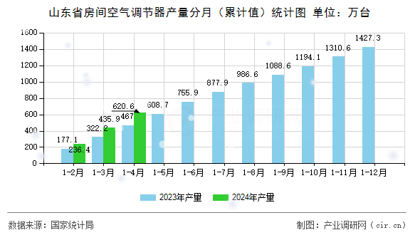 山東省房間空氣調(diào)節(jié)器產(chǎn)量分月（累計(jì)值）統(tǒng)計(jì)圖