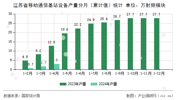 江蘇省移動通信基站設(shè)備產(chǎn)量分月（累計值）統(tǒng)計