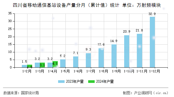 四川省移動通信基站設備產量分月（累計值）統(tǒng)計