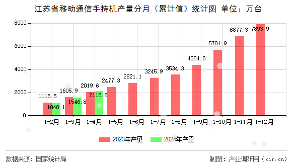 江蘇省移動通信手持機產量分月（累計值）統(tǒng)計圖