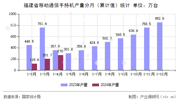 福建省移動通信手持機產(chǎn)量分月(累計值)統(tǒng)計 福建省移動通信手持機產(chǎn)量分月(累計值)統(tǒng)計